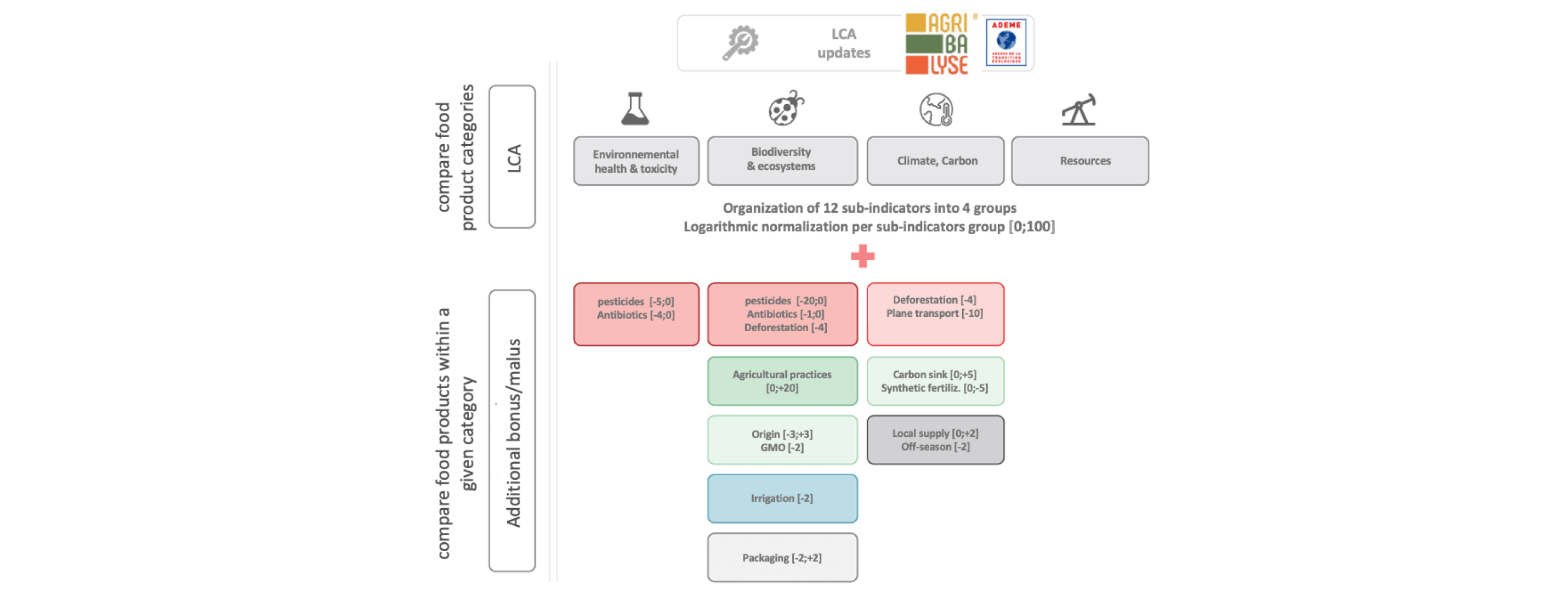 methodological diagram of the planet score