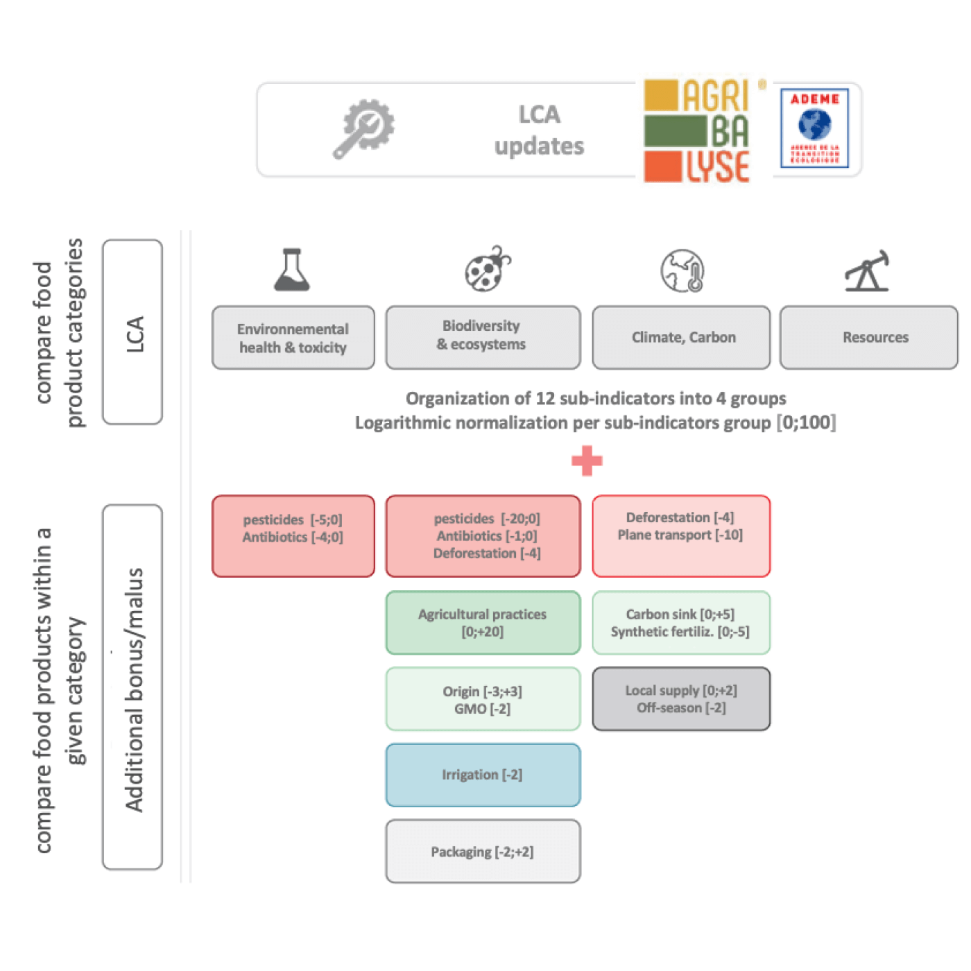 methodological diagram of the planet score