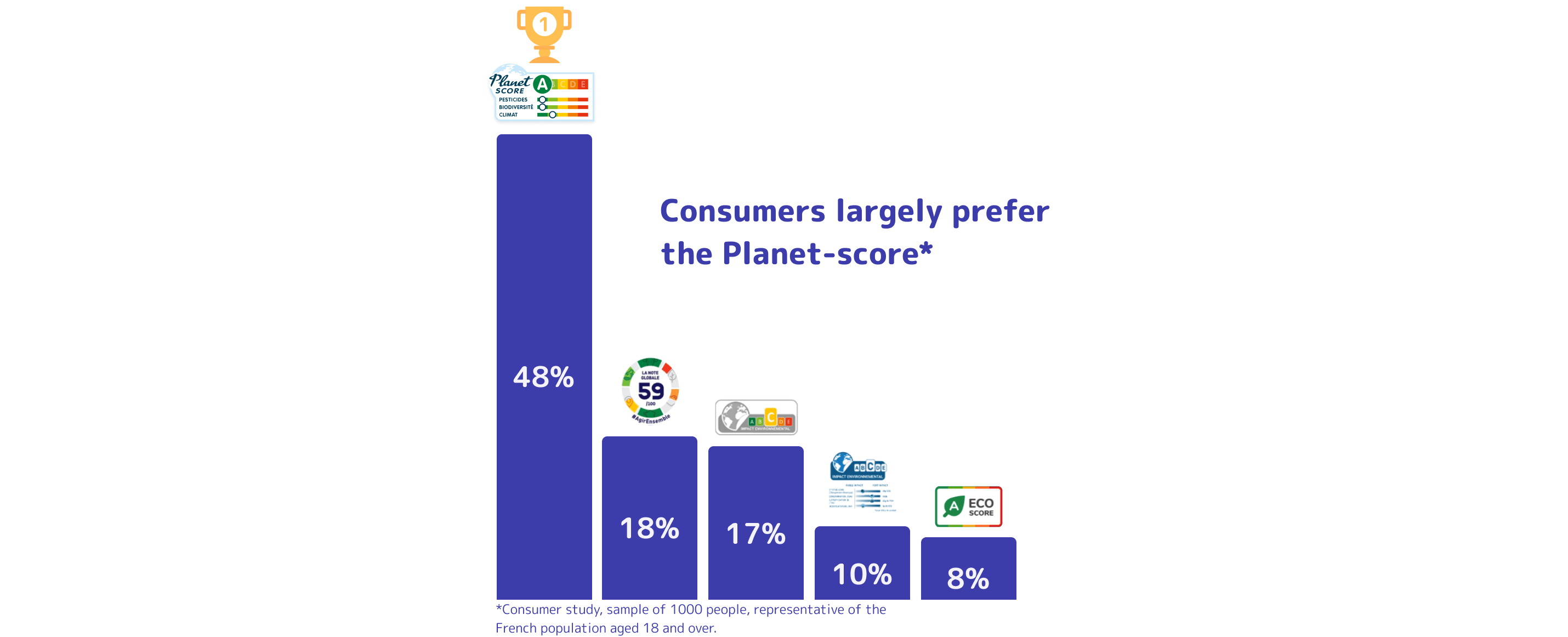 Comparative rating preferences with Planet-score in the lead