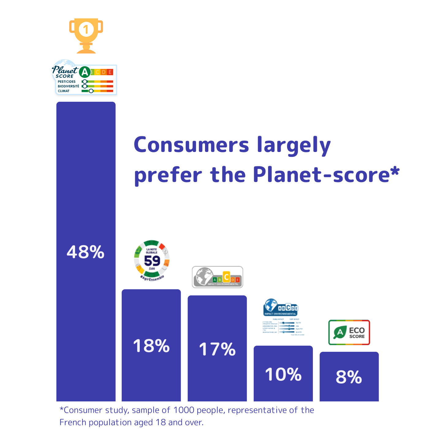 Comparative rating preferences with Planet-score in the lead